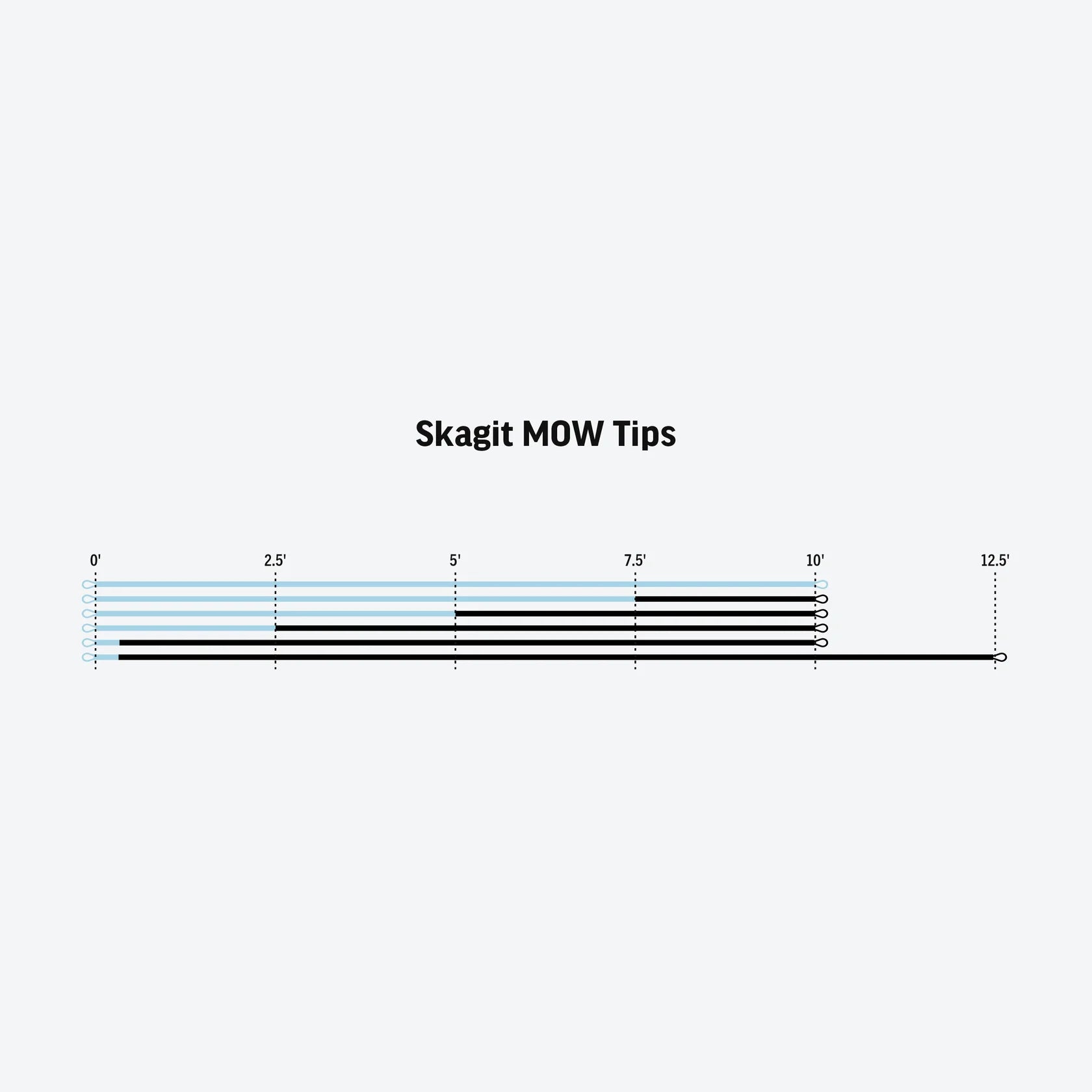 Rio Skagit Mow Tips
